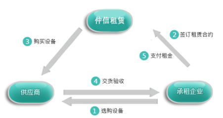 仲信國際融資租賃
