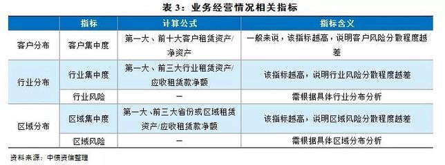 融資租賃基礎(chǔ)研究(下)|融資租賃企業(yè)信用評(píng)價(jià)要素及對(duì)比分析