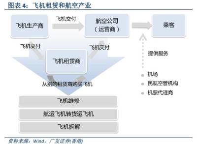 全球航空業(yè)持續(xù)繁榮:飛機(jī)租賃公司分得一杯羹_財(cái)經(jīng)頭條