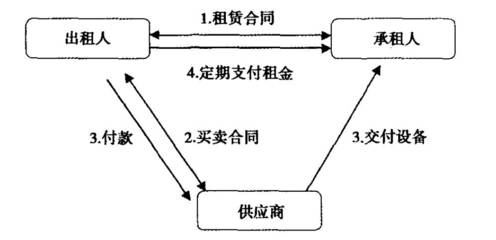 汽車融資租賃零售業務的操作風險識別與應對