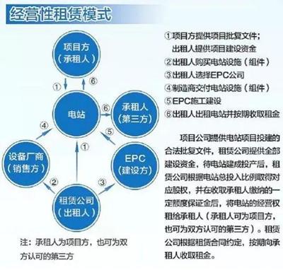 光伏項目融資租賃四種模式