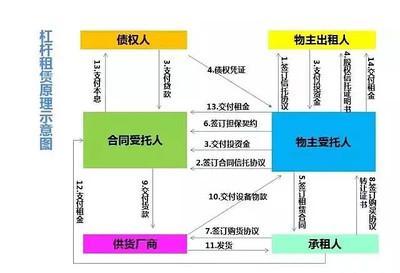 業務手冊 | 圖解11種融資租賃模式