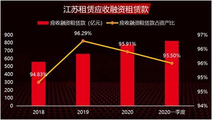 江蘇租賃擬發債50億元補充資本:資產負債期限錯配 不良租賃資產率連年升