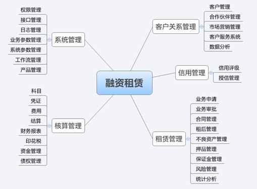 融資租賃業務超詳細操作流程