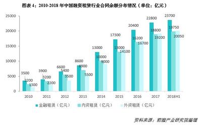 我國融資租賃業的發展現狀分析?