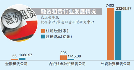 租賃業整治風暴緊盯互金自融_理財綜合_金融_全景網