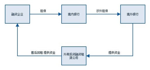如何從國外吸收低利率資金用于國內的融資租賃業務?