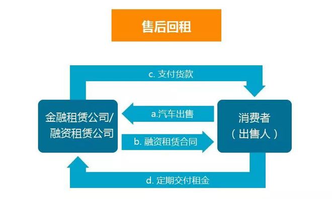 汽車融資租賃的致勝之道,解決風控痛點