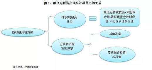 融資租賃基礎研究(上)|融資租賃企業會計處理差異及分析