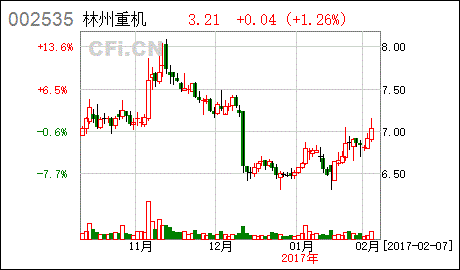林州重機 關于為公司融資租賃業務項下的債權提供擔保展期的公告